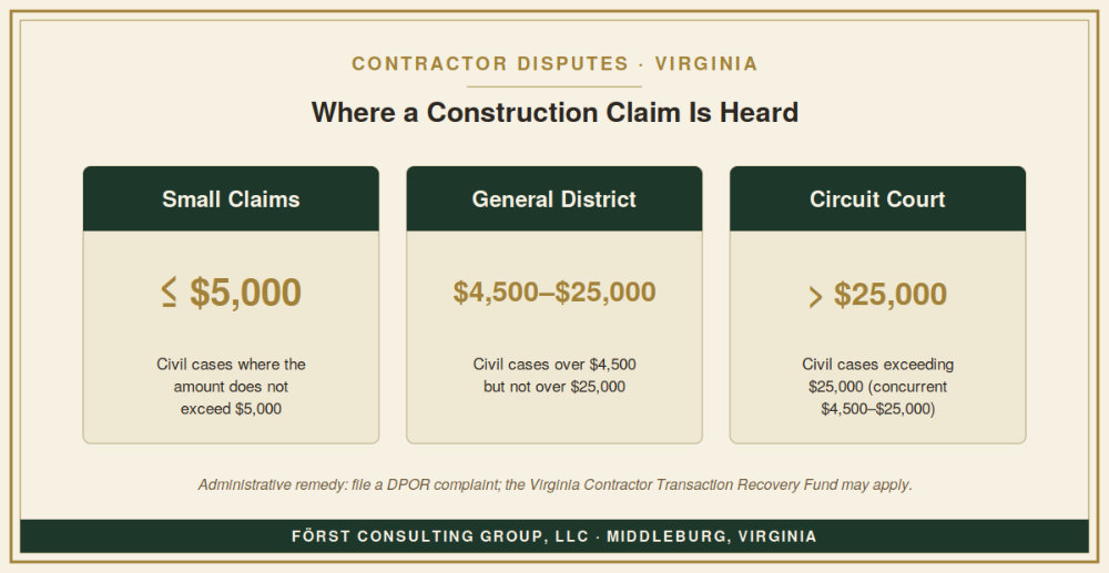 Where Virginia construction disputes are heard by claim amount