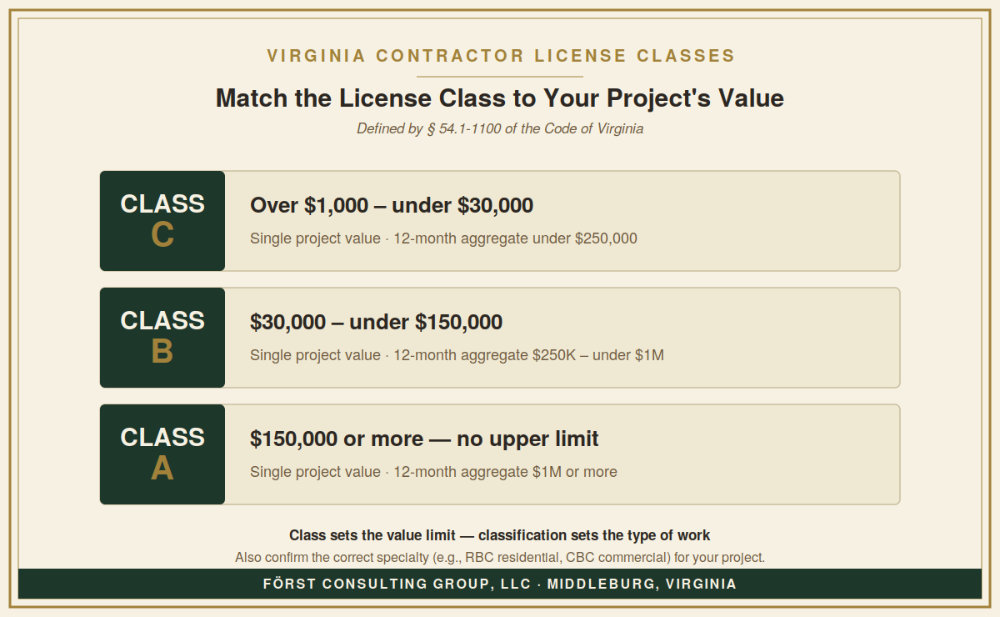 Virginia contractor license classes A, B, and C by project value